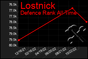 Total Graph of Lostnick