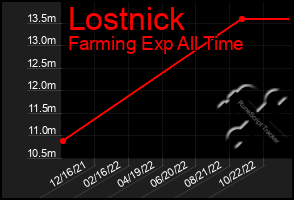 Total Graph of Lostnick