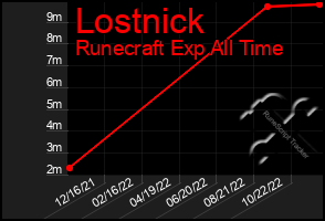 Total Graph of Lostnick