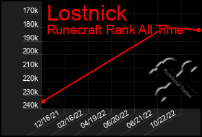 Total Graph of Lostnick