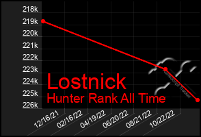 Total Graph of Lostnick