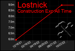 Total Graph of Lostnick