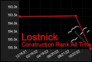 Total Graph of Lostnick