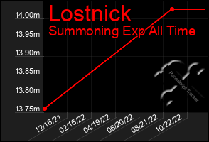 Total Graph of Lostnick