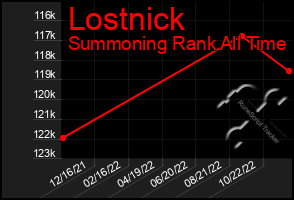 Total Graph of Lostnick