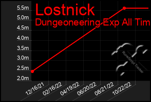 Total Graph of Lostnick