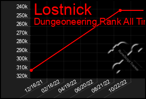 Total Graph of Lostnick