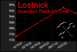 Total Graph of Lostnick