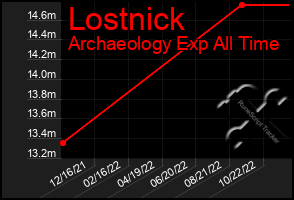 Total Graph of Lostnick