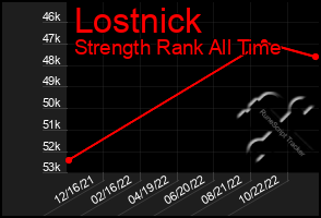 Total Graph of Lostnick