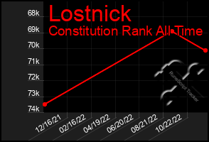 Total Graph of Lostnick