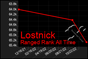 Total Graph of Lostnick