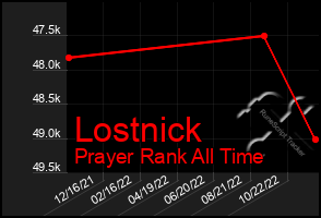 Total Graph of Lostnick