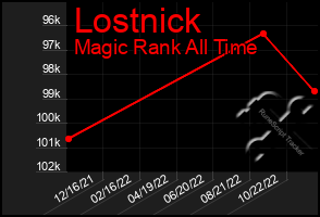 Total Graph of Lostnick