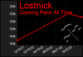 Total Graph of Lostnick