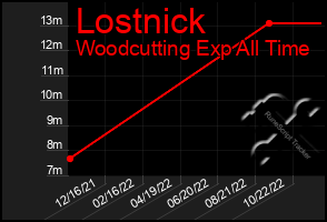 Total Graph of Lostnick