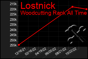 Total Graph of Lostnick