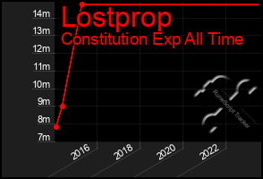 Total Graph of Lostprop