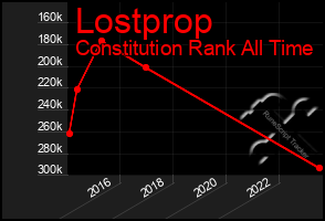 Total Graph of Lostprop