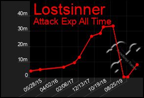 Total Graph of Lostsinner