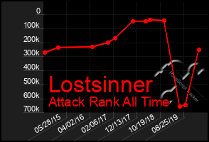 Total Graph of Lostsinner