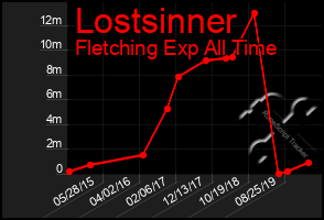 Total Graph of Lostsinner