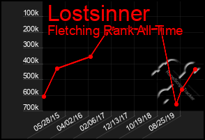 Total Graph of Lostsinner