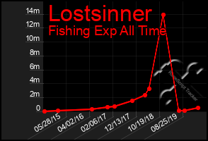 Total Graph of Lostsinner