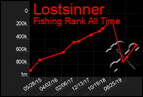 Total Graph of Lostsinner