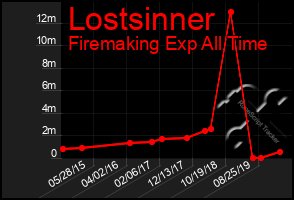 Total Graph of Lostsinner