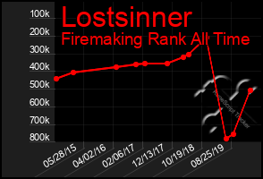 Total Graph of Lostsinner