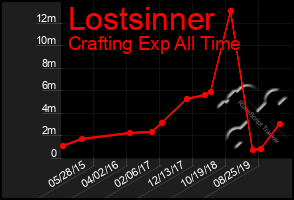 Total Graph of Lostsinner