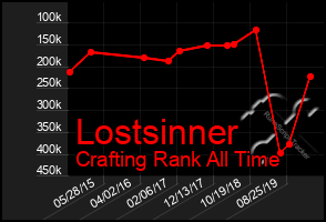 Total Graph of Lostsinner