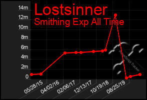 Total Graph of Lostsinner