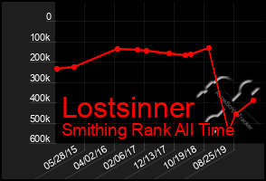 Total Graph of Lostsinner