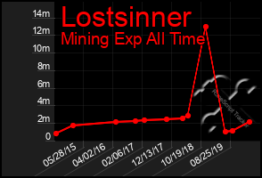 Total Graph of Lostsinner