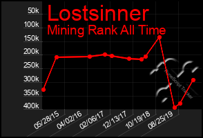 Total Graph of Lostsinner