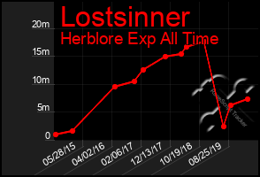 Total Graph of Lostsinner