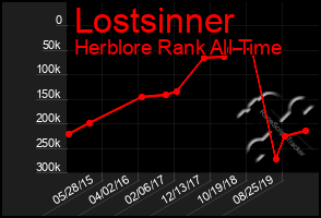 Total Graph of Lostsinner