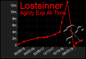 Total Graph of Lostsinner