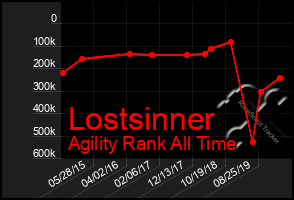 Total Graph of Lostsinner