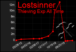 Total Graph of Lostsinner