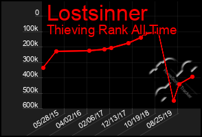 Total Graph of Lostsinner