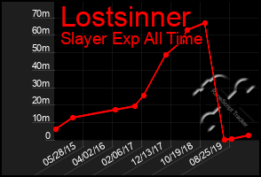 Total Graph of Lostsinner