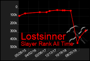 Total Graph of Lostsinner