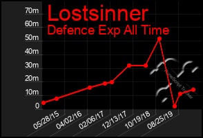 Total Graph of Lostsinner