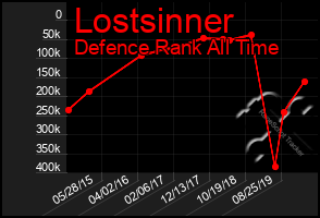 Total Graph of Lostsinner