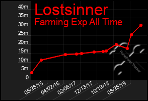 Total Graph of Lostsinner