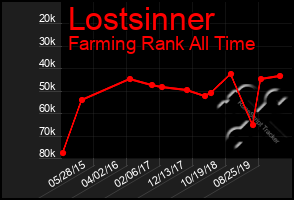 Total Graph of Lostsinner