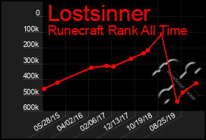 Total Graph of Lostsinner